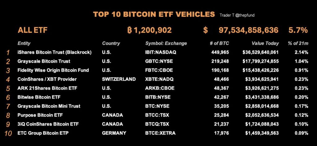 美BTC ETF们的总持仓量已经超过疑似中本聪地址的BTC总量