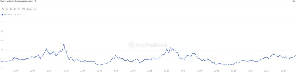 BTC 的 MVRV 目前是2.36。通常认为，MVRV介于2.6到5之间是市场顶部