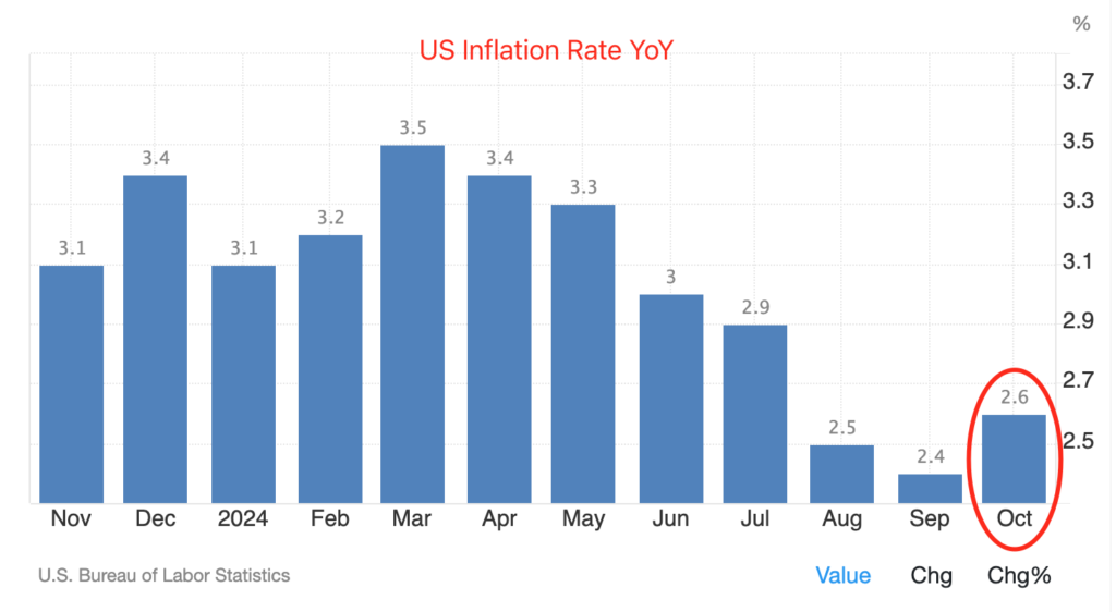 美国 10 月未季调 CPI通胀率(YoY) 2.6%