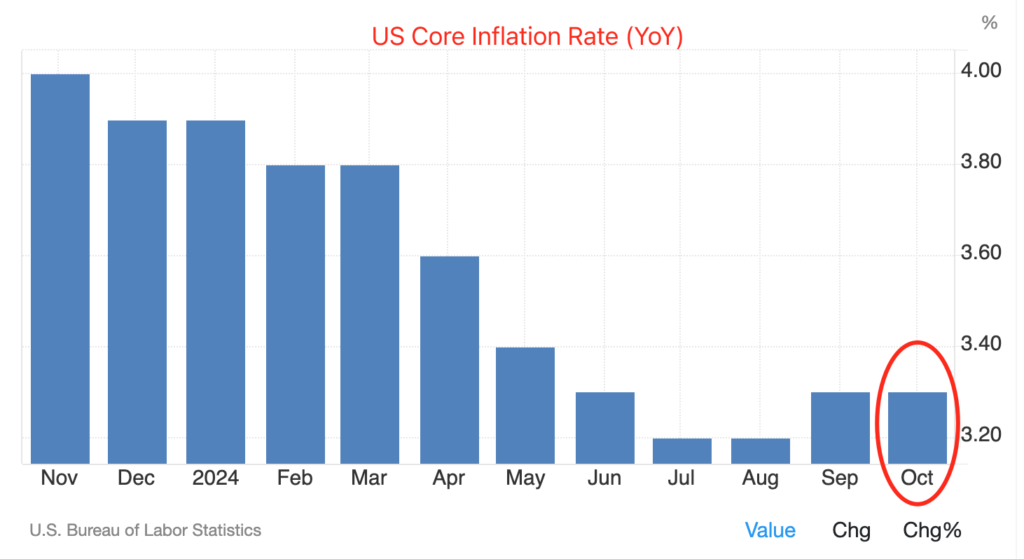 美联储关注的重点是核心通胀。这个10月份是3.3%