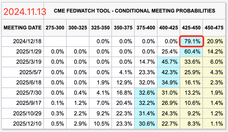 市场预计12月降息25个基点的概率约为79%