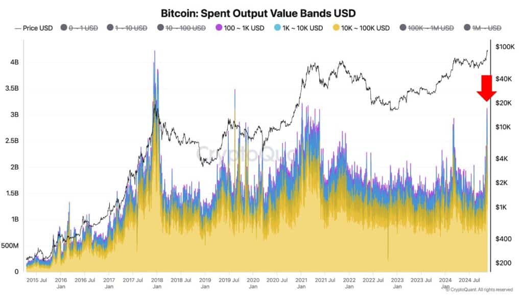 零售投资者（散户）正在涌入：BTC交易量低于 10 万美元的交易达到了三年来的最高水平