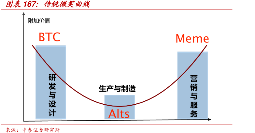 机构炒比特币，散户炒meme