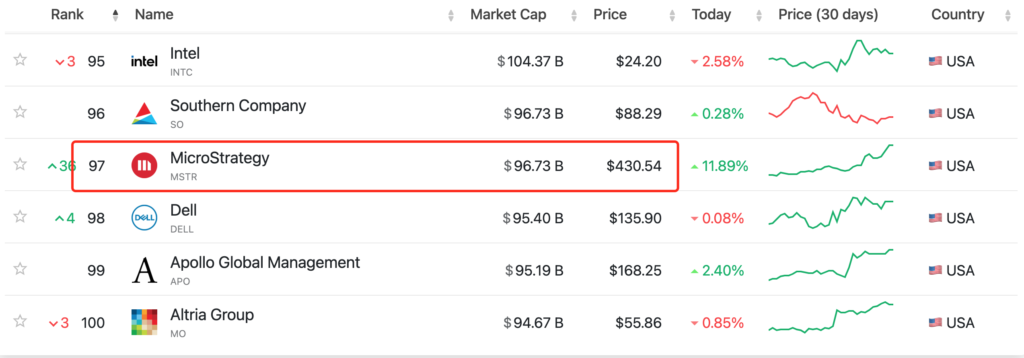 微策略市值已经跻身美股企业前100名了