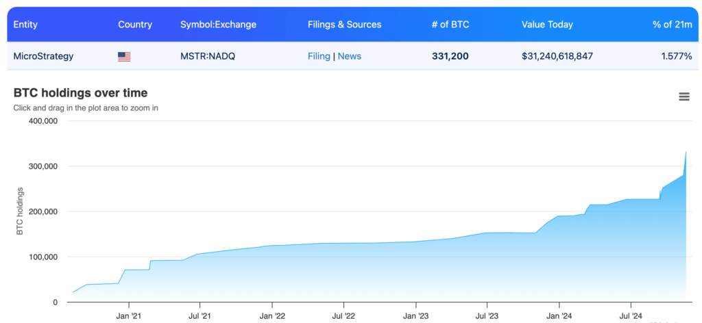 微策略目前持仓331,200枚BTC，占2100万总量的1.577%