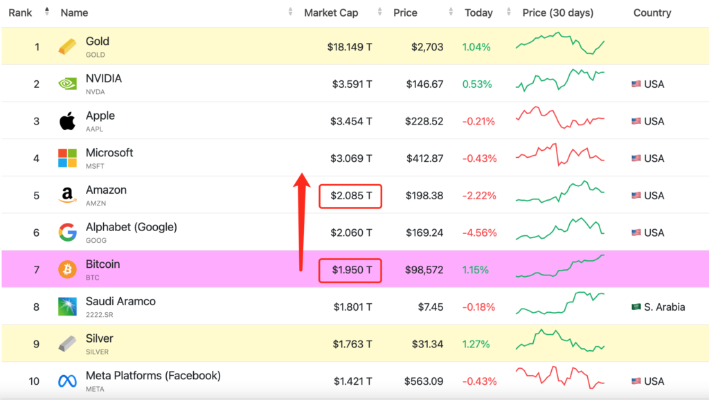 BTC已经冲到全球市值排行榜第7位，只要冲过10万刀稍稍多一点，到10.6万刀，就能轻松超过亚马逊，晋升前5大。