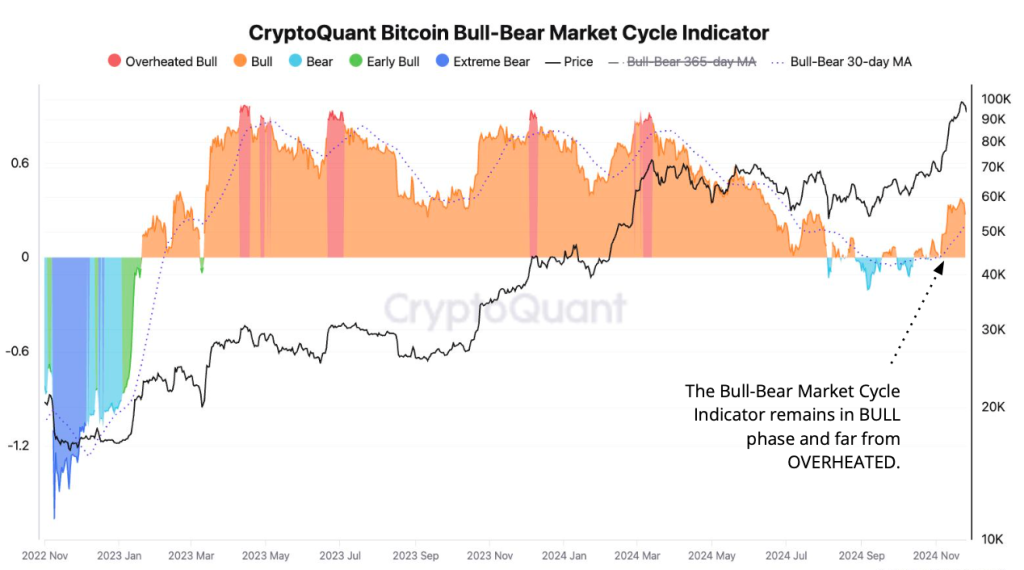 CryptoQuant的牛熊指标自11月初处于牛市区域，呈持续上升趋势，但尚未达到“过热”阶段。