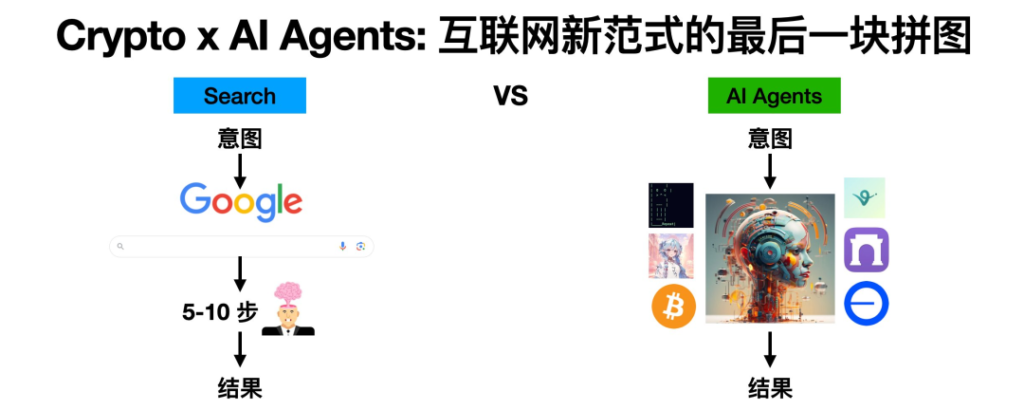 Crypto x AI Agents: 互联网新范式的最后一块拼图