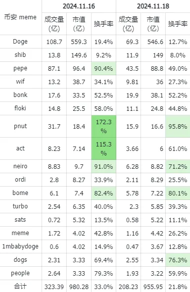 币安上的 meme换手率