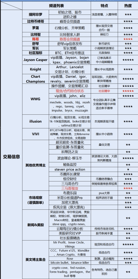 币圈付费社群信息汇总