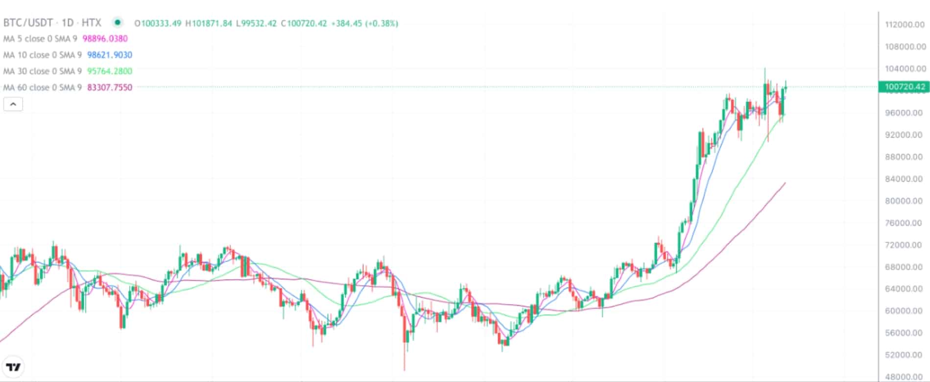 2024.12.12比特币行情分析-大盘再次冲击十万- 币圈交易员之家