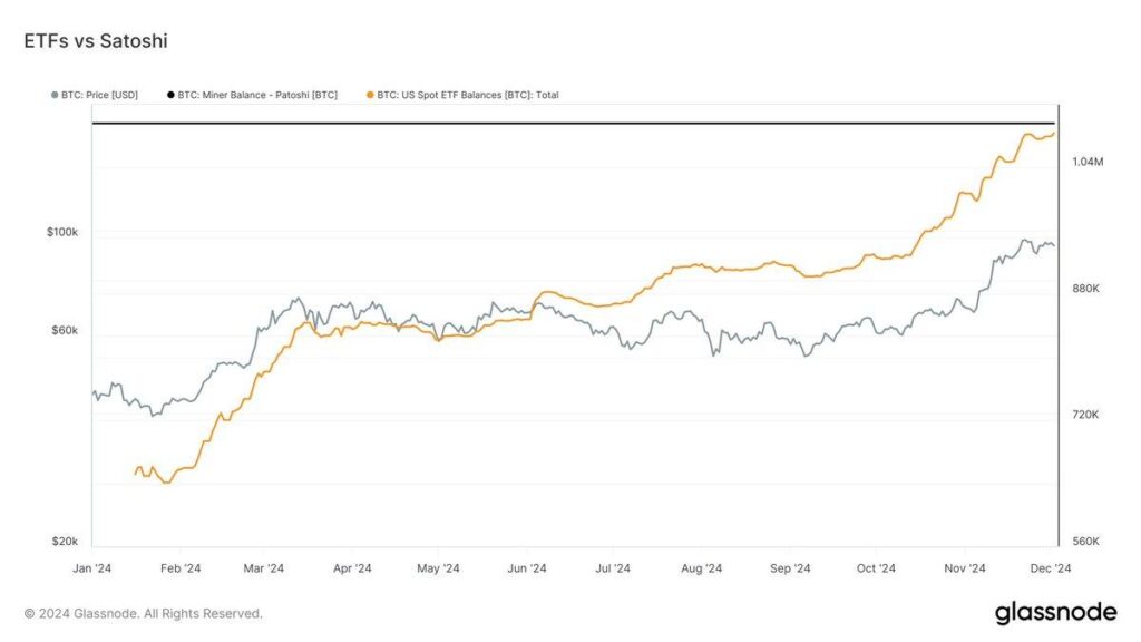 美国现货BTC ETF持仓距离超越中本聪的持仓仅差13,000枚BTC，目前持有108.3万枚BTC，相较于中本聪的109.6枚BTC。