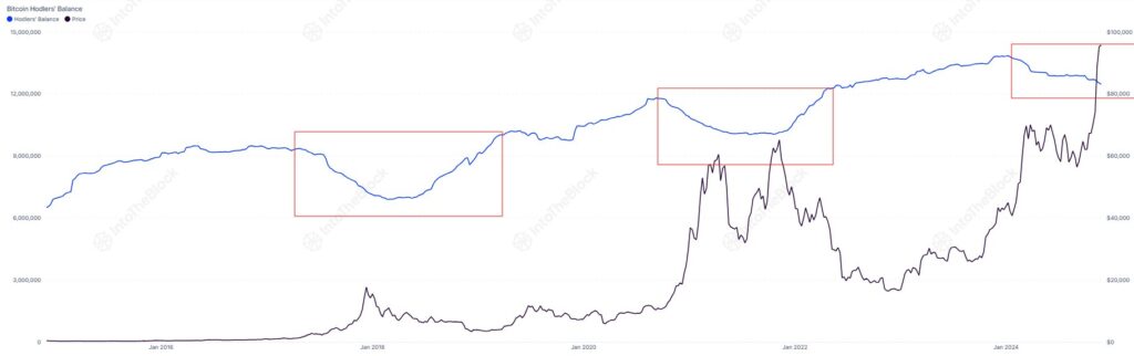 长期持有者正在逐渐减少其余额，目前持有 1245 万枚BTC，这是自 2022 年 7 月以来的最低水平。本周期的长期持有者余额下降了 9.8%，尚未达到此前周期峰值。2021 年长期持有者余额至多下降 15%，2017 年为 26%。