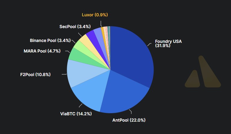 Foundry USA居然已经是世界第一大的BTC矿池了