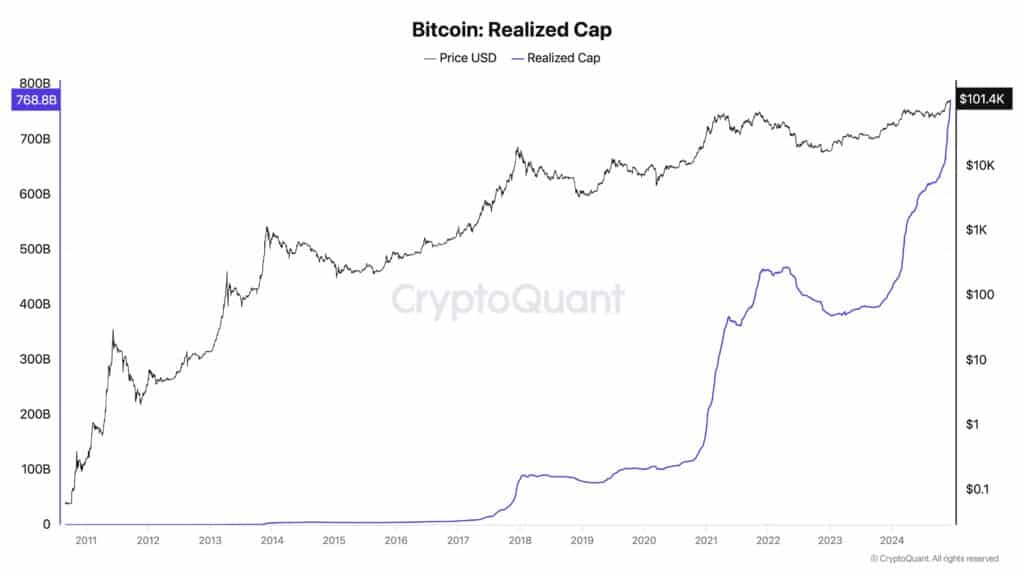 CryptoQuant创始人：BTC每月吸引800亿美元资金流入