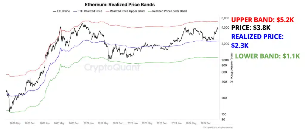 CryptoQuant分析师表示，如果当前的供需趋势和不断增长的投资者兴趣持续下去，以太坊的价格可能会突破5000美刀。