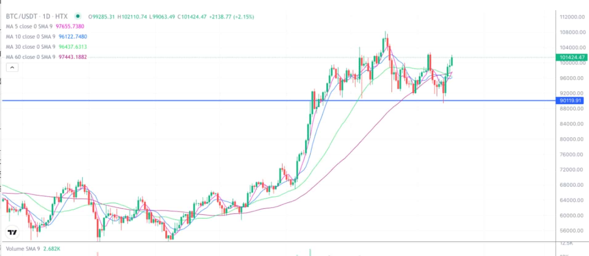 2025.1.17比特币行情分析-大盘再次站上十万- 币圈交易员之家