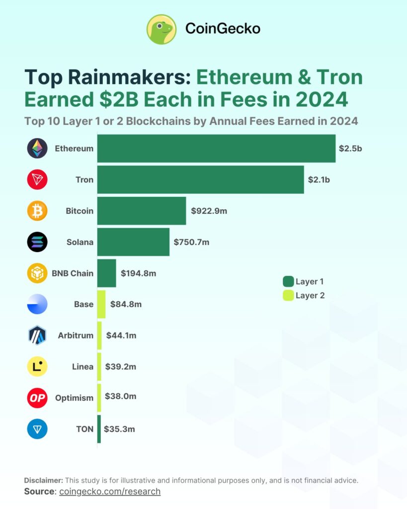 CoinGecko数据：链手续费收入排行榜