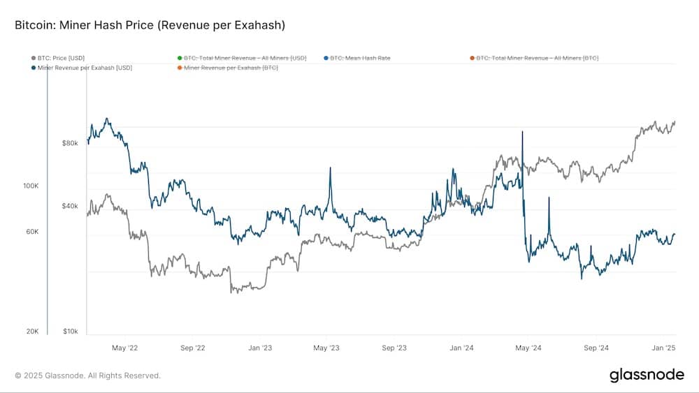 Coindesk 分析师 James Van Straten：BTC哈希价格（每E哈希率的收入）回升至365 天移动平均线 (SMA)