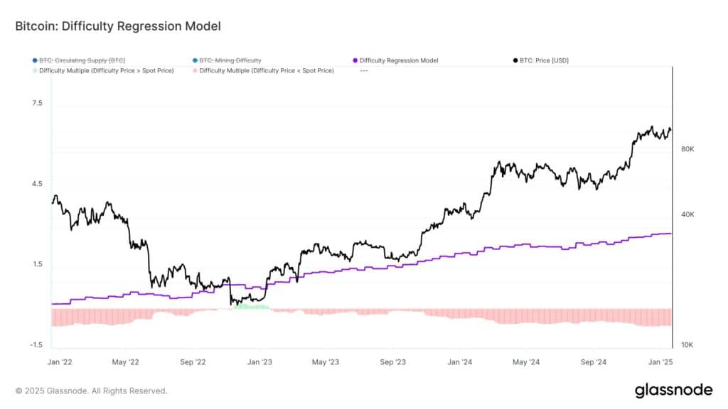 Glassnode 数据：Bitcoin难度回归模型（Bitcoin Difficulty Regression Model）的最新结果估计，挖出一枚 BTC 的成本约为 33,900 美元。