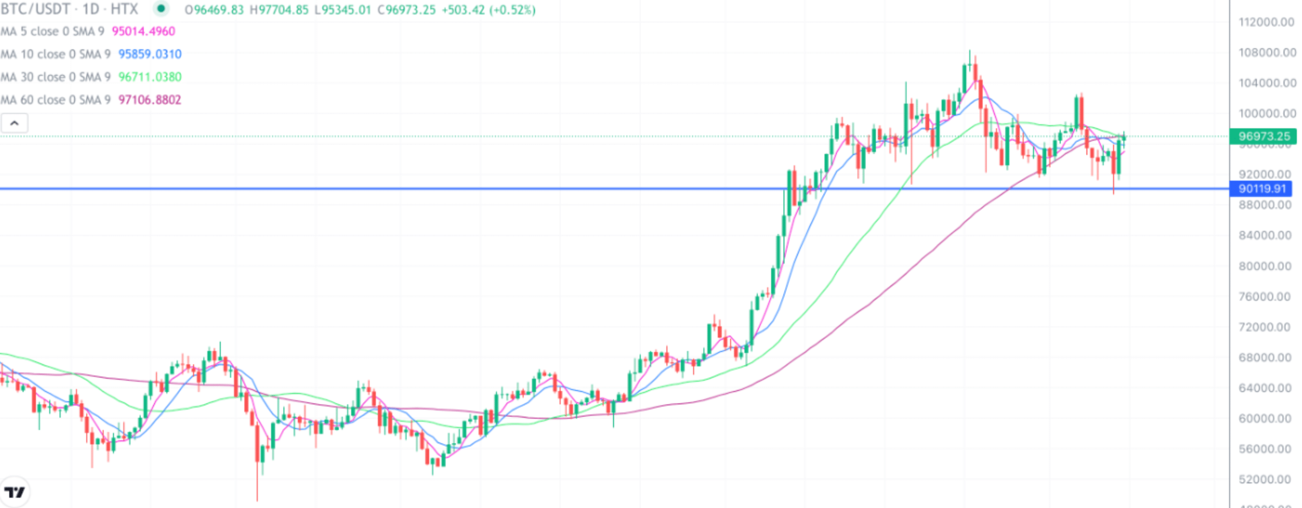 2025.1.15的比特币行情