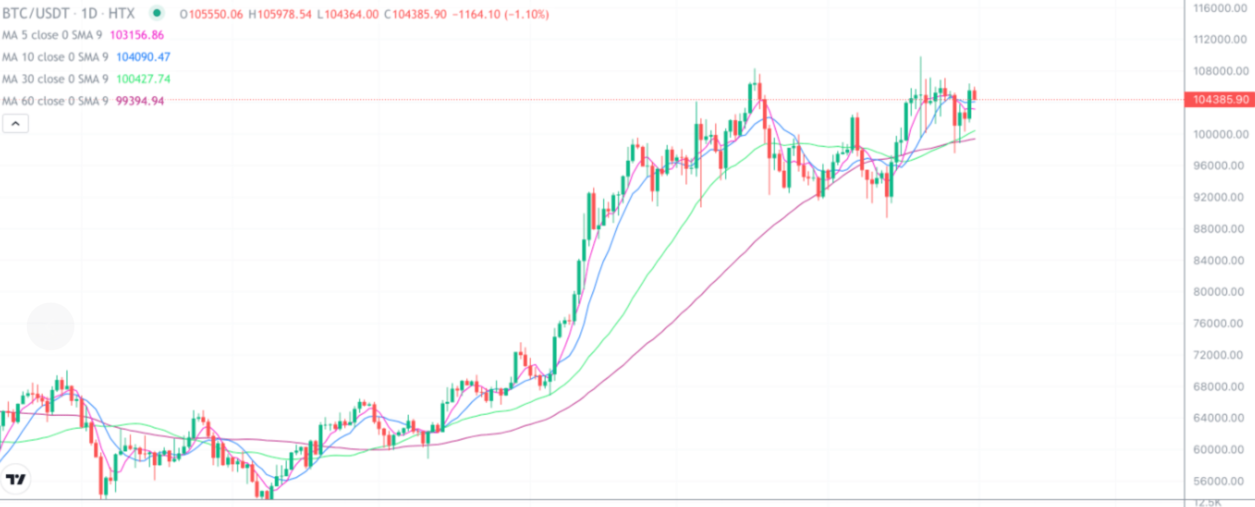 2025年1月31日的比特币行情