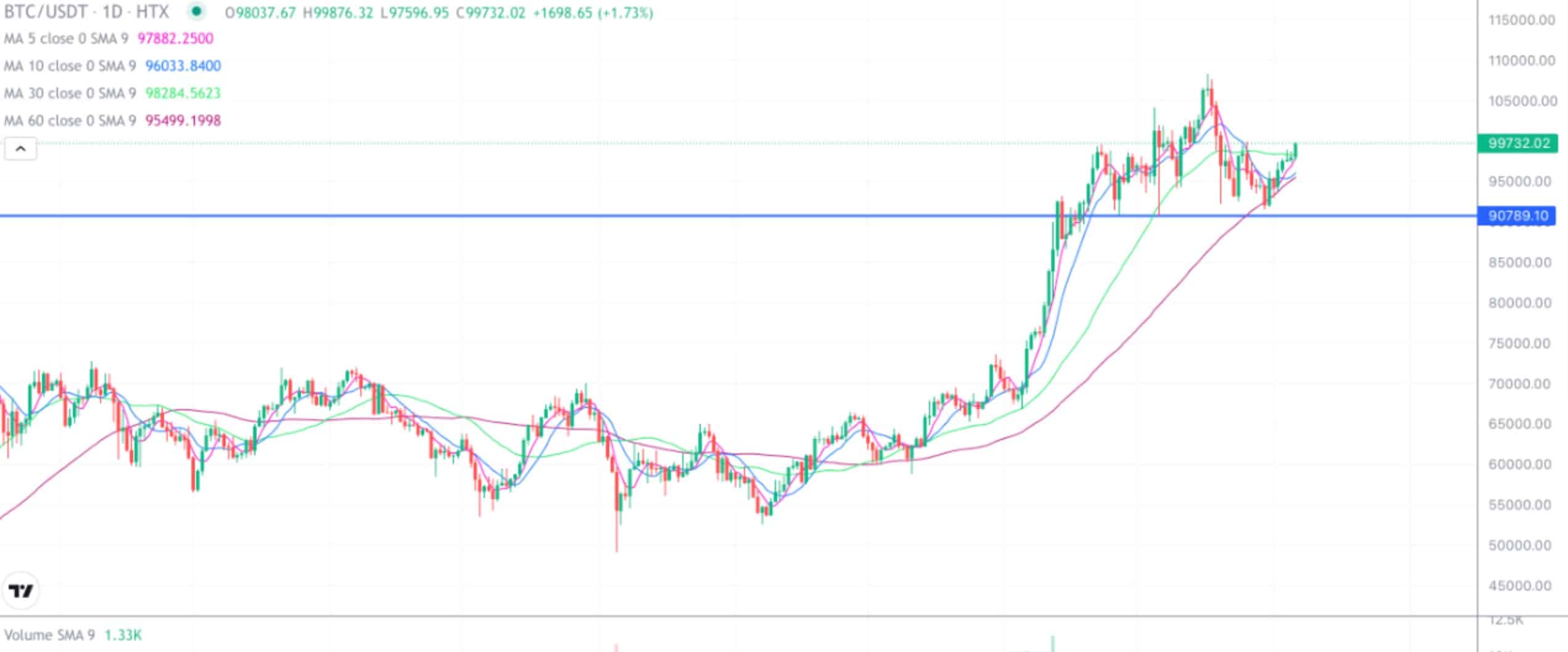 2024.1.6比特币行情分析-大盘再次逼近10万大关，能否突破开启新行情？ - 币圈交易员之家
