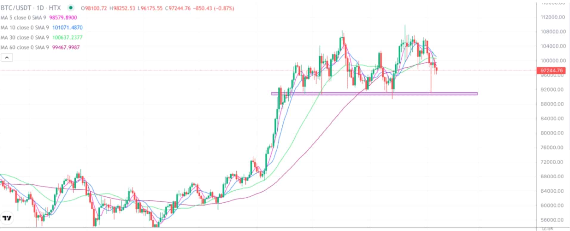 2025.2.6比特币行情分析-大盘持续洗盘，继续抓区间操作机会- 币圈交易员之家