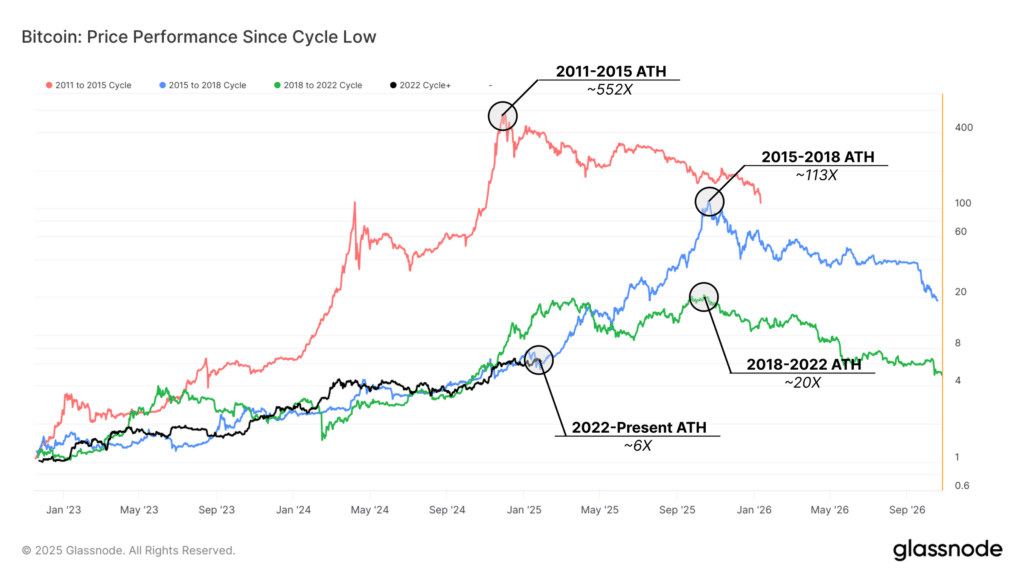 从周期低点的走势图。目前比特币位置是熊底的6倍左右（1.6 x 6 = 9.6）