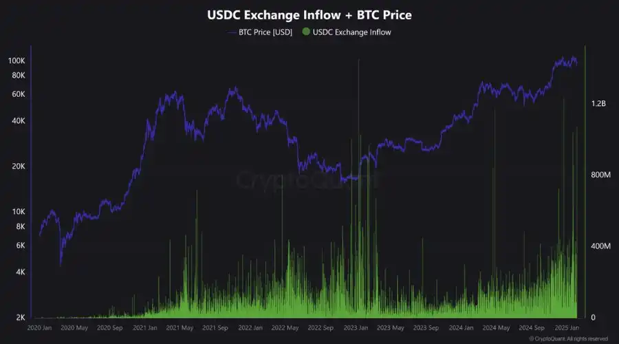 Cryptoquant 加密分析师 Maartunn：超 10.7 亿枚 USDC 流入中心化交易平台。