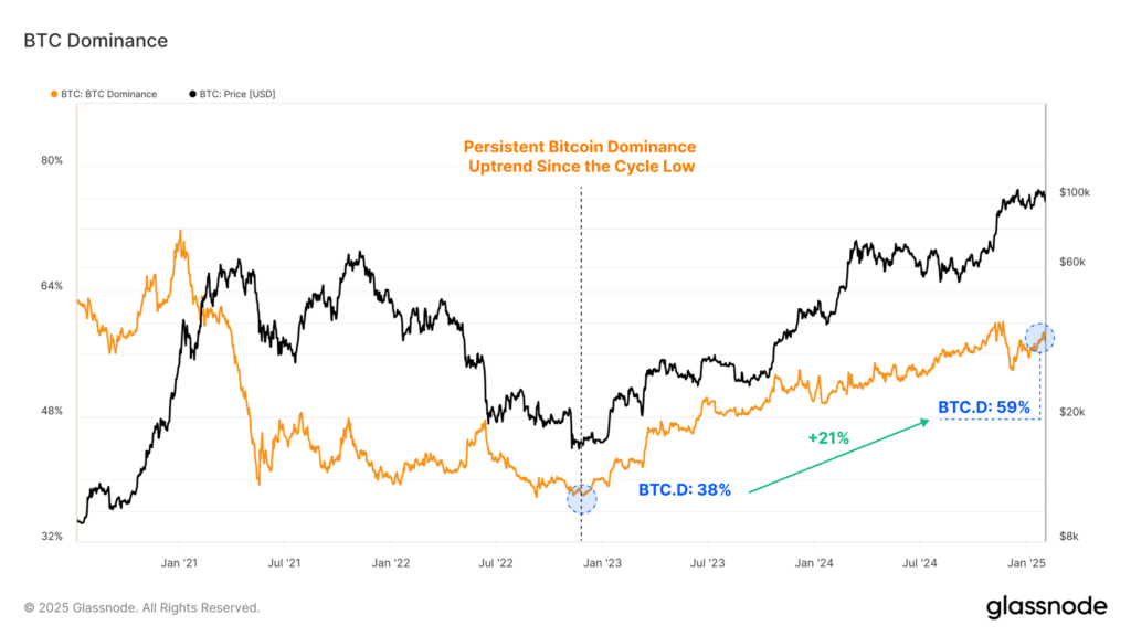 BTC市占率也是不断升高，从2022年底的38%已经飙升至当前的59%