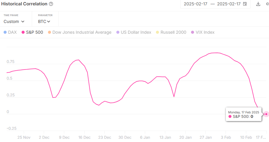 IntoTheBlock发帖：BTC与标普 500 指数的相关性已降至零