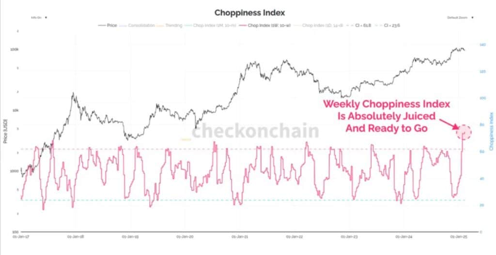 BTC周线级别的震荡强度已达到2015年以来最高水平，表明市场处于极度压缩状态