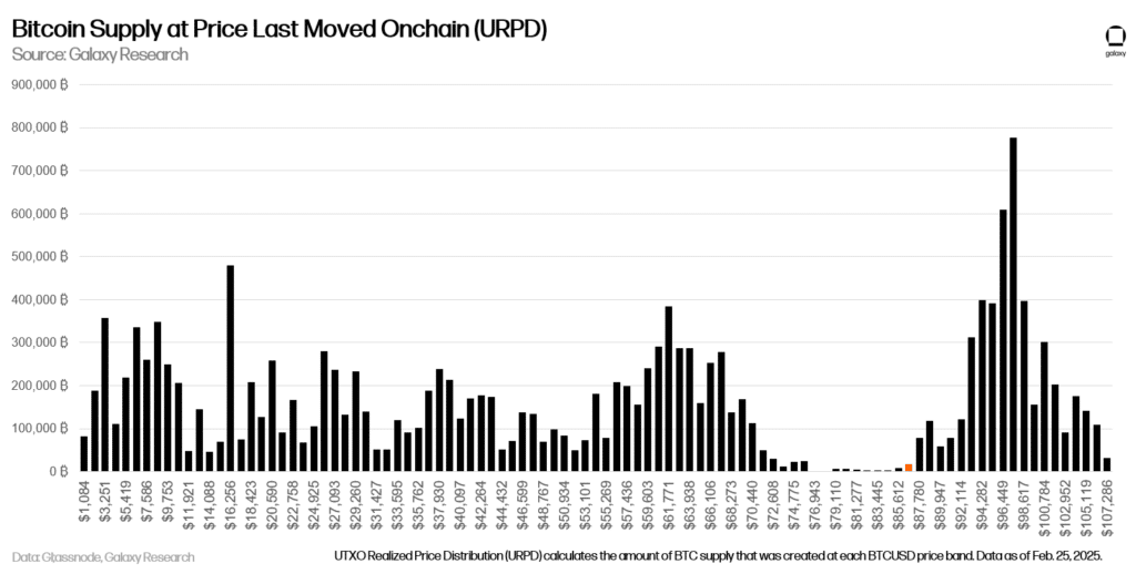 从BTC按价格上次转移的供应（URPD）来看，75,000美元到85,000美元区间几乎没有交易活动