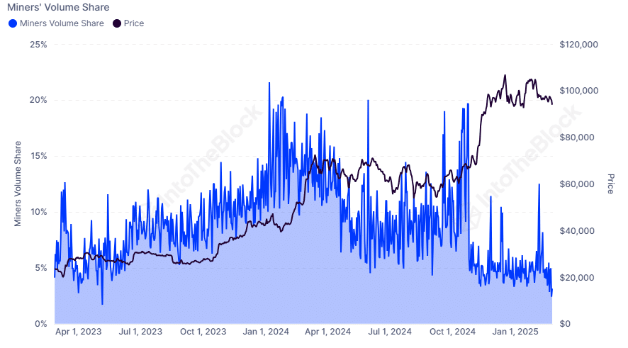  IntoTheBlock发帖：周日，BTC矿工在链上总交易量中的占比降至2.4%，为自2023年5月以来的最低水平。