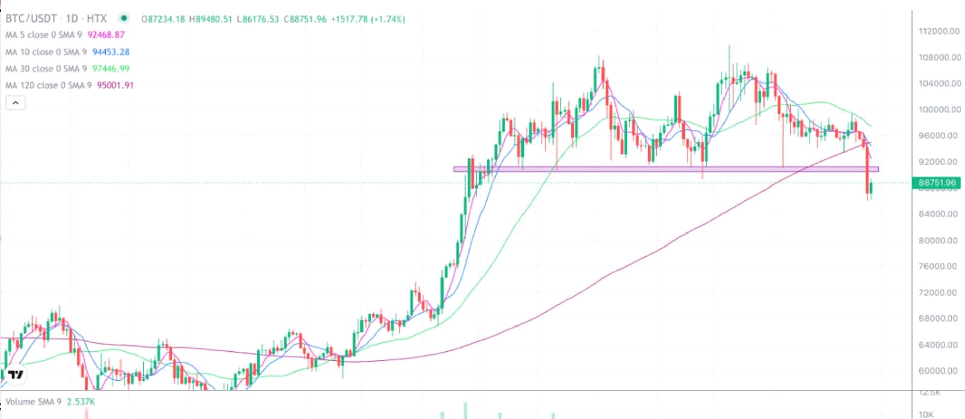 2025.2.26比特币行情分析-美股崩盘，带崩比特币- 币圈交易员之家
