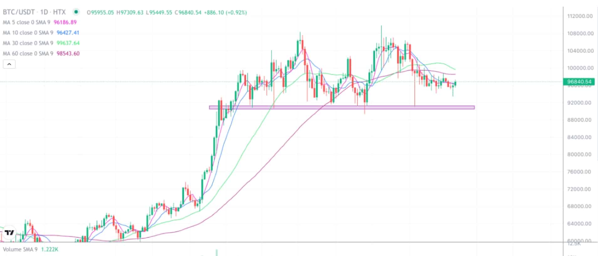 2025年2月20日的比特币行情