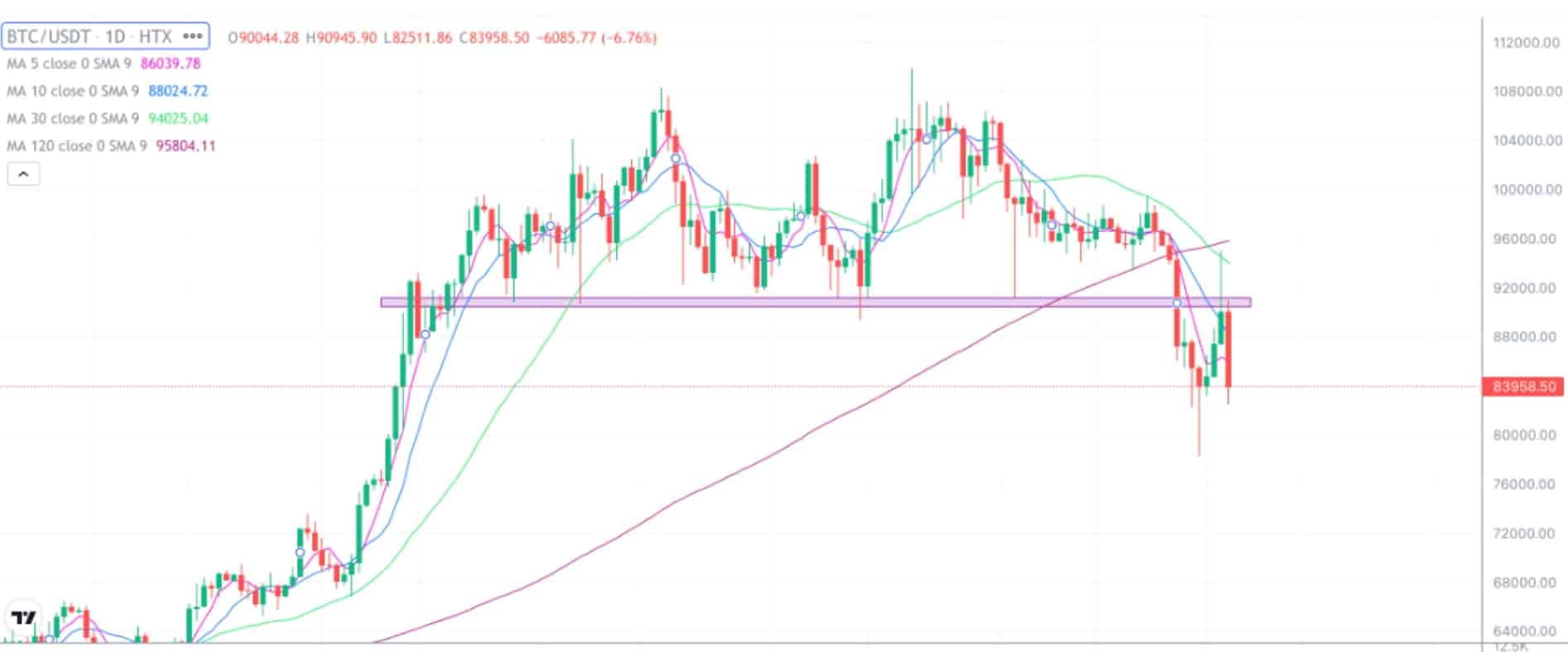 2025.3.4比特币行情分析-市场来回画门，操作难度大幅提高- 币圈交易员之家
