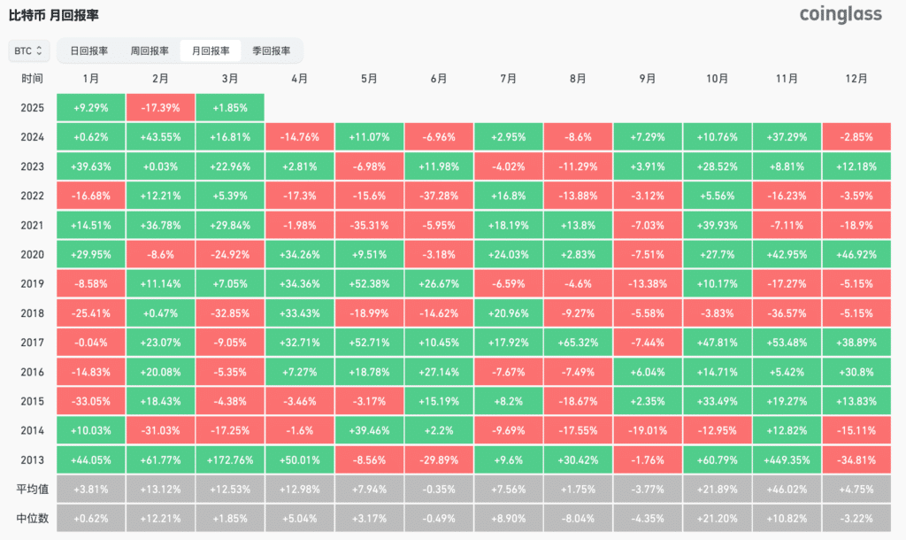 比特币的历史月回报率