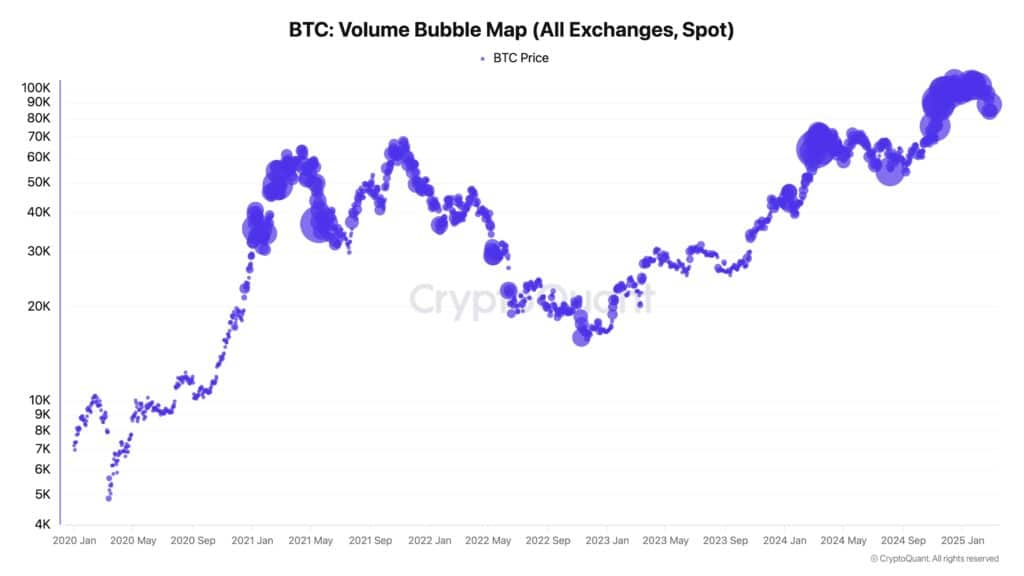 CryptoQuant CEO：#BTC现货交易量在$100K附近非常活跃。