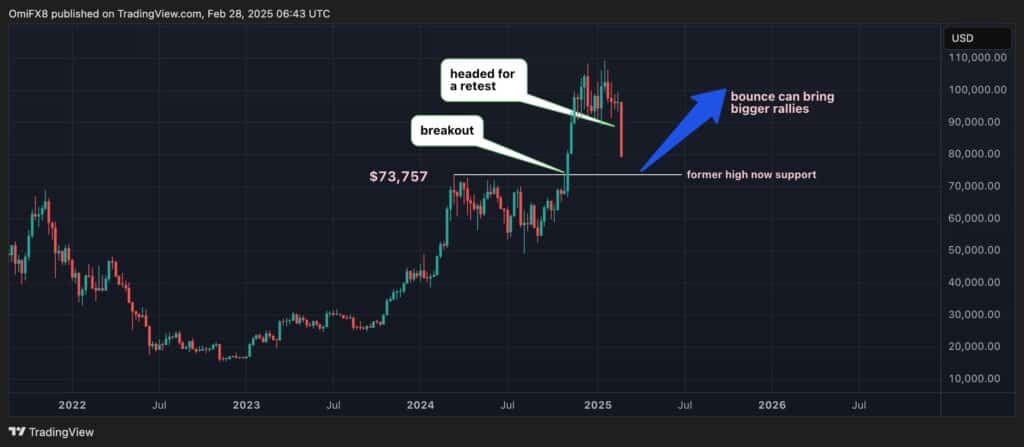 Coindesk报道：BTC当前的下跌可能是一个经典的“突破后回测”模式