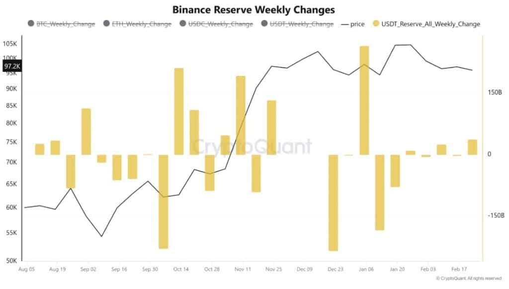 Binance 上的 USDT 和 USDC 储备