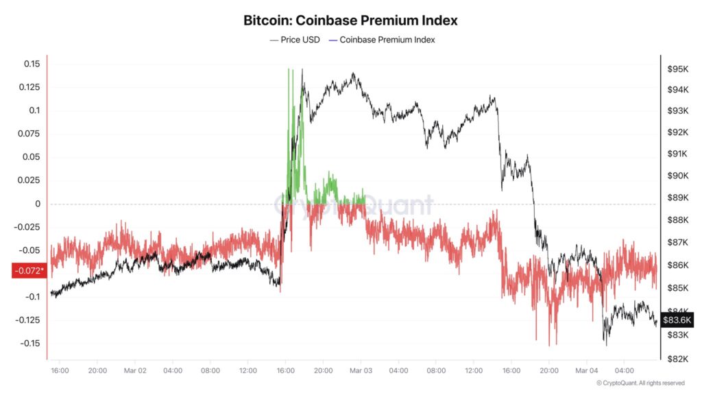 CryptoQuant的比特币的coinbase premium index