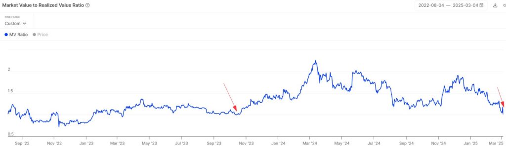 Intotheblock发帖：以太坊的MVRV（市场价值与实现价值比率）昨日触及1.01，这是自2023年10月以来的最低值