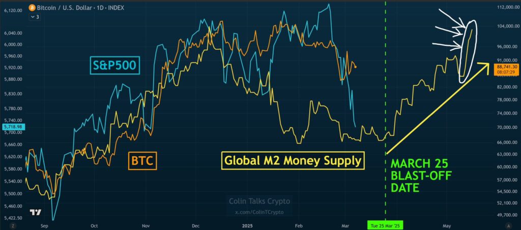 网友 @ColinTCrypto 画了一张全球M2流动性的图，据此认为3月份可能市场回触底回升