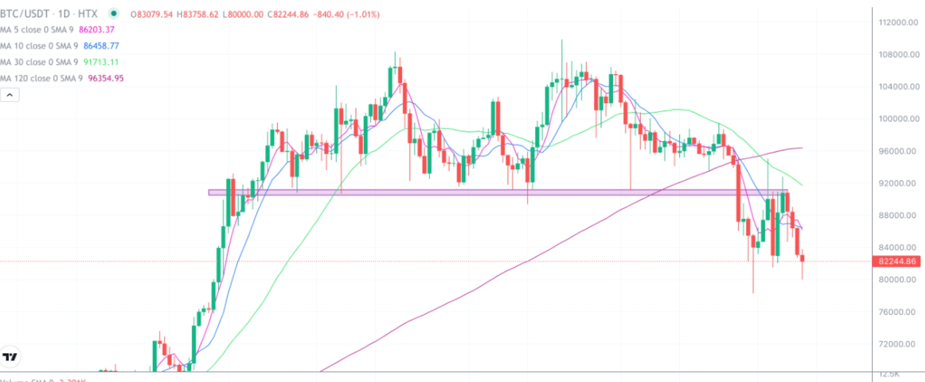 2025.3.10比特币行情分析-市场回归平淡，短线尝试区间操作- 币圈交易员之家