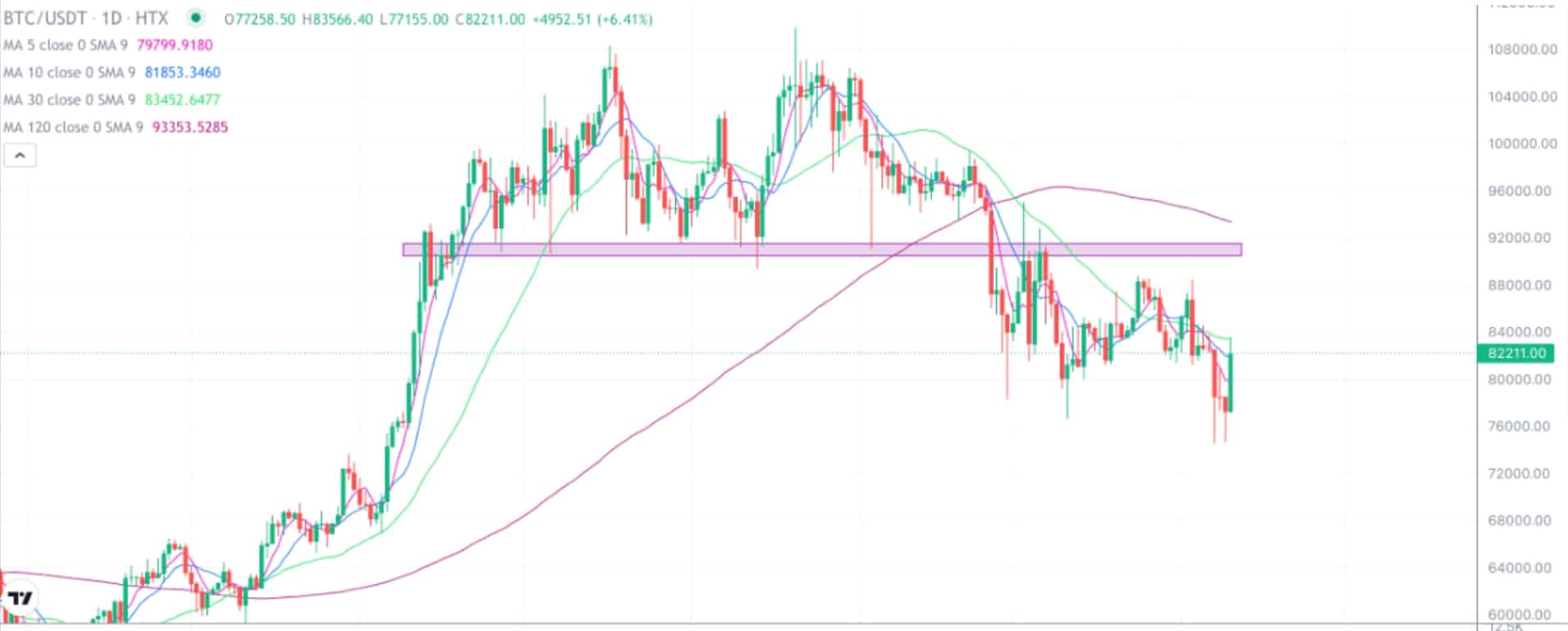 2025年4月10日的比特币行情