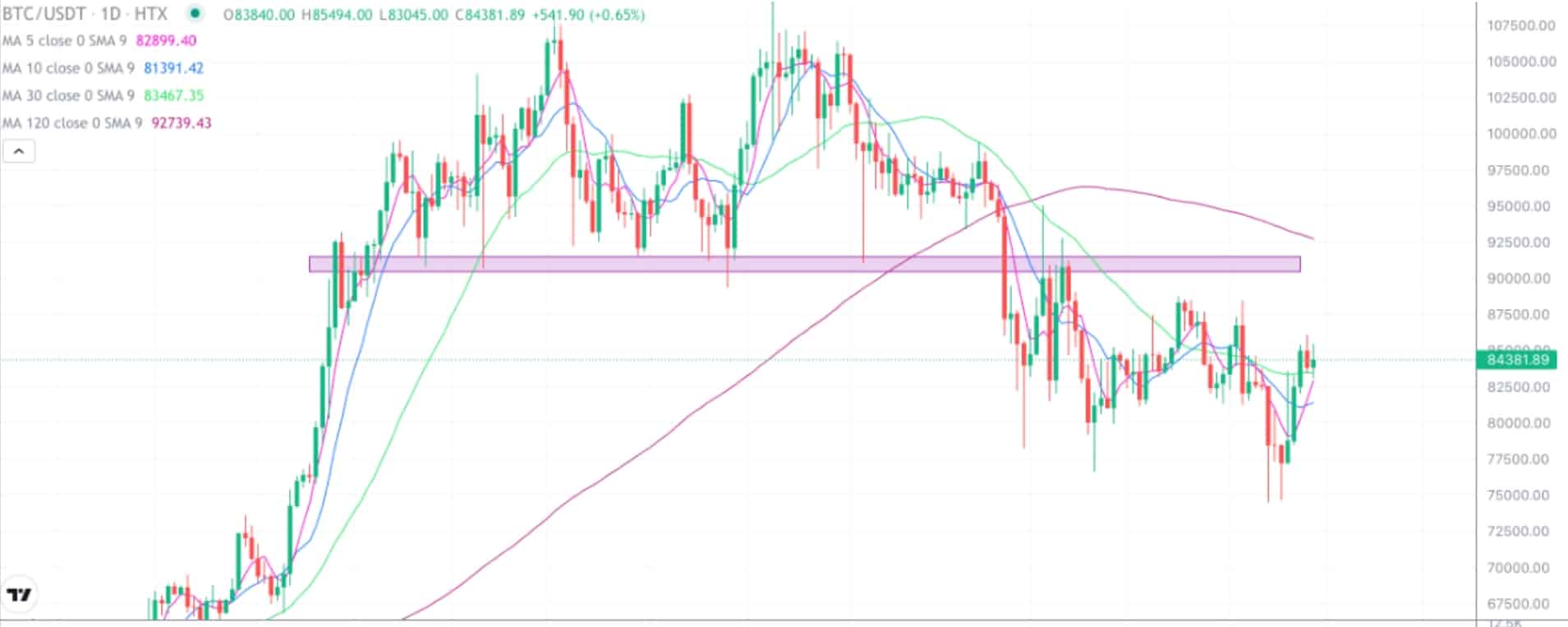 2025.4.14比特币行情分析-om暴跌90%以上，这就是币圈的残酷- 币圈交易员之家