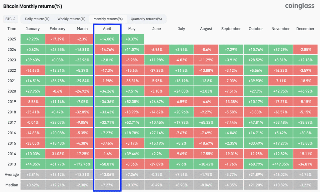 BTC在2025年4月收涨14.08%。历史横向对比，算是一个中不溜的水平。