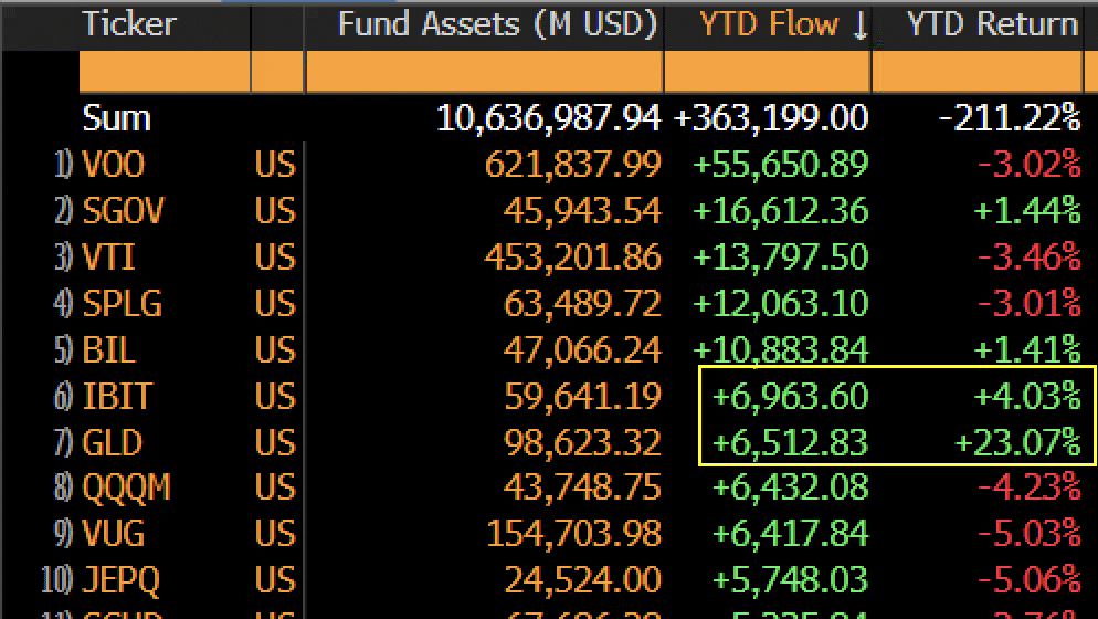$IBIT昨日再次吸纳5亿美元资金，实现连续15天资金净流入，并在年初至今（YTD）的ETF资金流入排名中升至第6位，超越了$GLD（全球最大黄金ETF）。